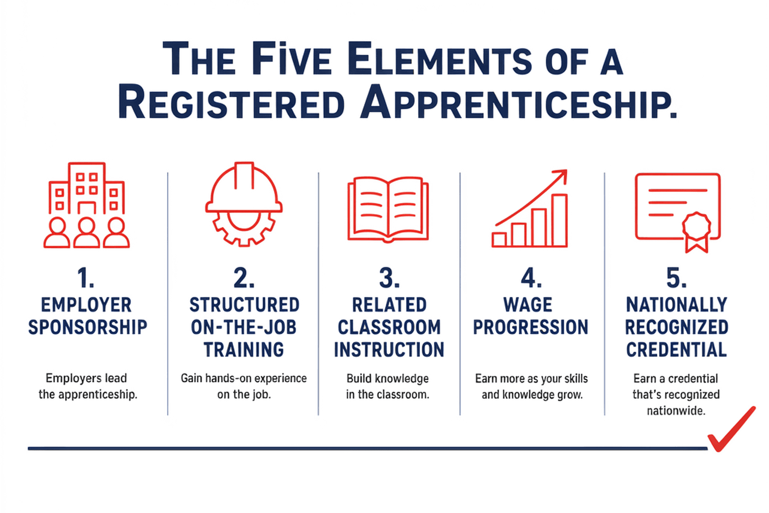 The five elements of a registered apprenticeship: employer sponsorship, structured on-the-job training, classroom instruction, wage progression, and nationally recognized credential.