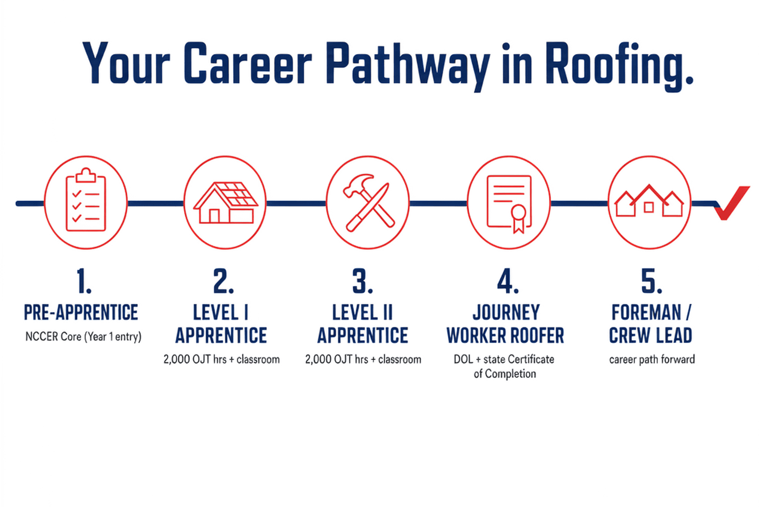 NRAP career pathway from Pre-Apprentice through Foreman, with wage progression
